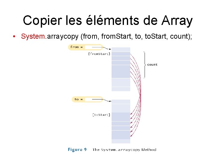 Copier les éléments de Array • System. arraycopy (from, from. Start, to. Start, count);