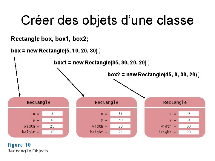 Créer des objets d’une classe Rectangle box, box 1, box 2; box = new