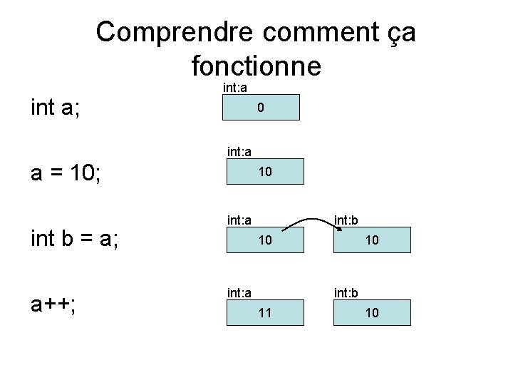 Comprendre comment ça fonctionne int a; int: a 0 int: a a = 10;