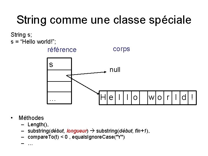 String comme une classe spéciale String s; s = “Hello world!”; référence s …