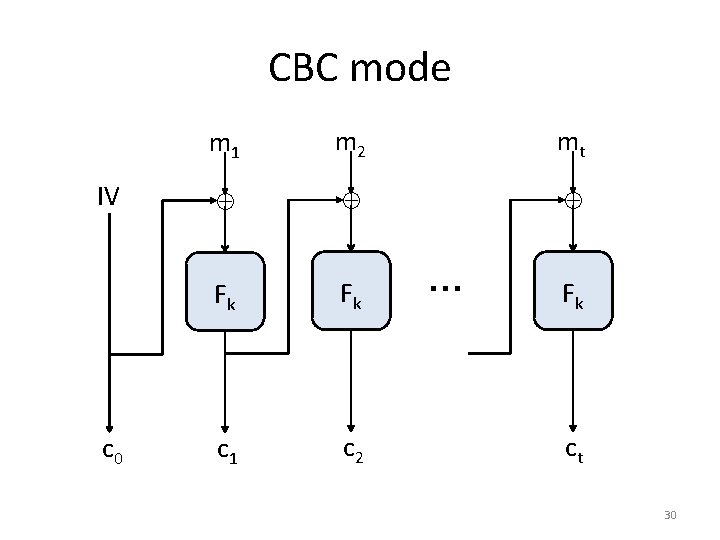 CBC mode IV c 0 m 1 m 2 mt Fk Fk c 1