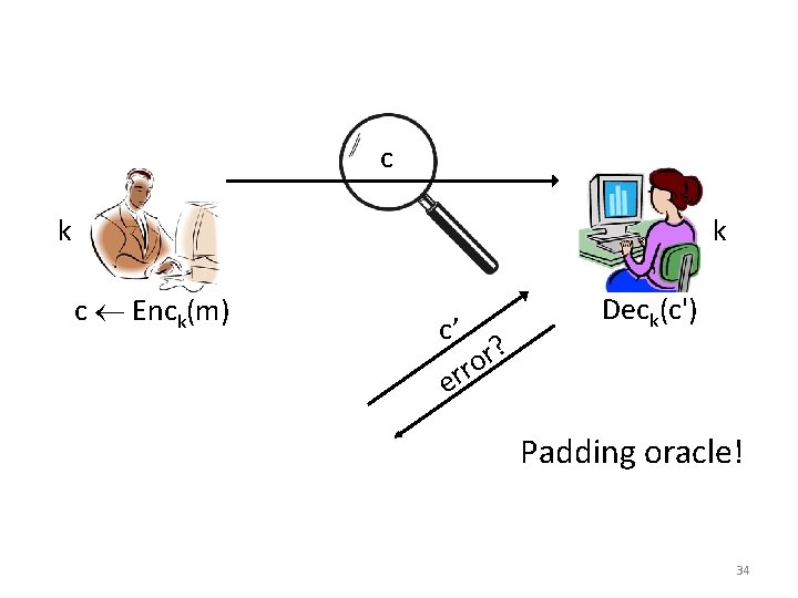 c k k c Enck(m) c’ ? r o Deck(c') r r e Padding