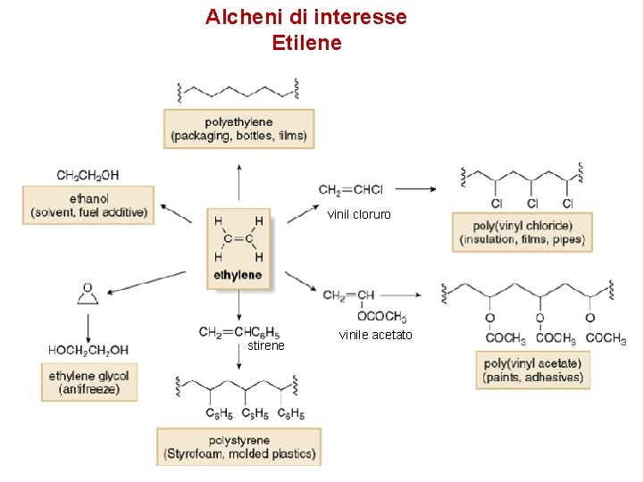 Alcheni di interesse Etilene vinil cloruro stirene vinile acetato 