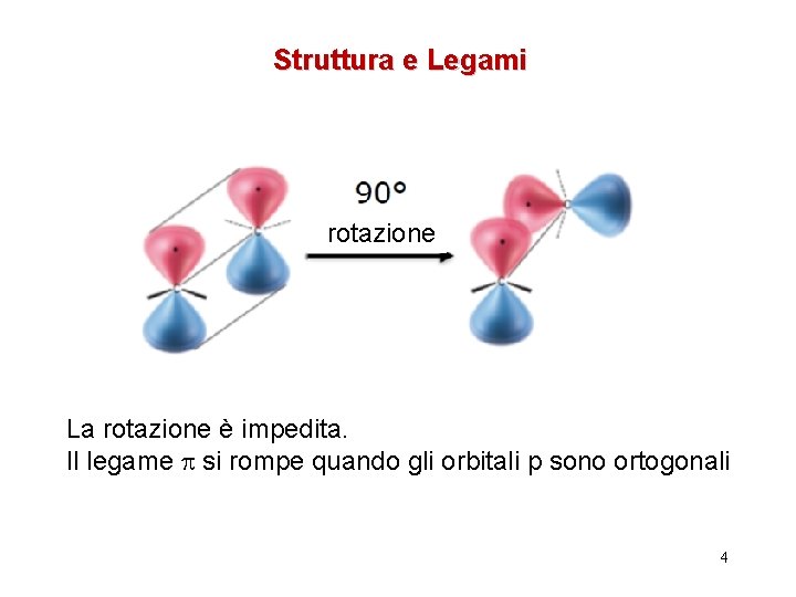 Struttura e Legami rotazione La rotazione è impedita. Il legame si rompe quando gli