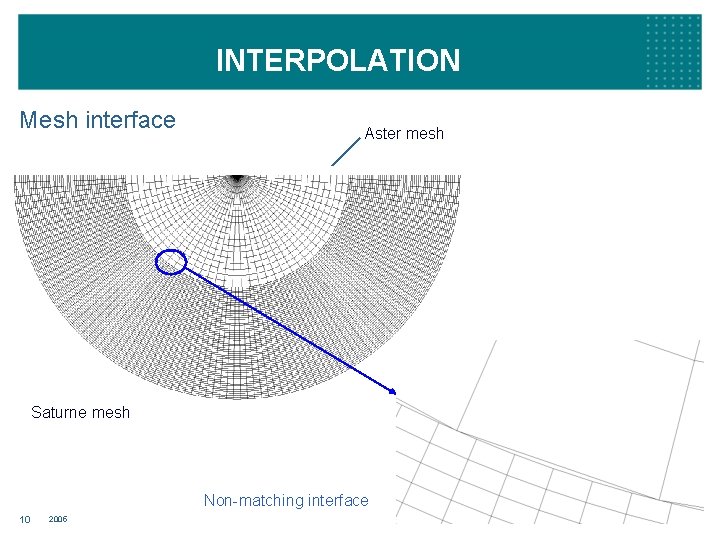INTERPOLATION Mesh interface Aster mesh Saturne mesh Non-matching interface 10 2005 