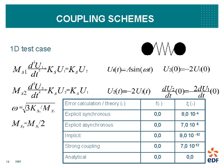 COUPLING SCHEMES 1 D test case f(-) x (-) Explicit synchronous 0, 0 8,