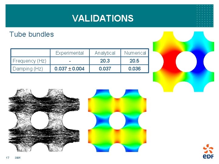 VALIDATIONS Tube bundles Frequency (Hz) Damping (Hz) 17 2005 Experimental Analytical Numerical - 20.