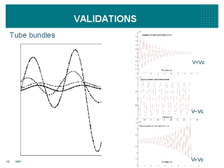 VALIDATIONS Tube bundles V<Vc V~Vc 18 2005 V>Vc 