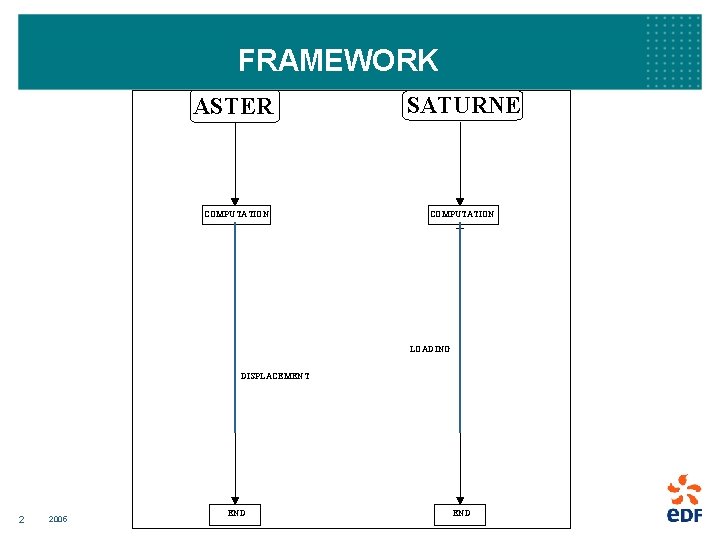 FRAMEWORK ASTER COMPUTATION SATURNE COMPUTATION LOADING DISPLACEMENT 2 2005 END 