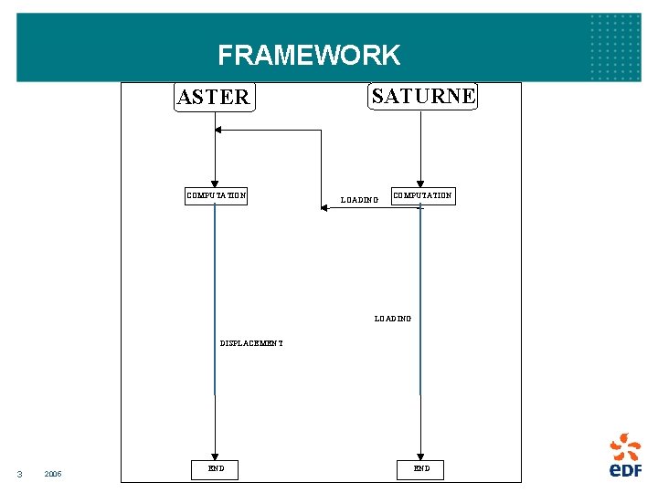 FRAMEWORK ASTER COMPUTATION SATURNE LOADING COMPUTATION LOADING DISPLACEMENT 3 2005 END 