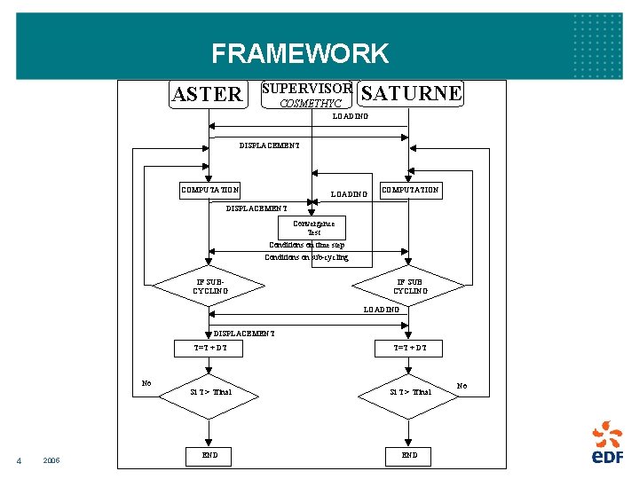 FRAMEWORK ASTER SUPERVISOR COSMETHYC SATURNE LOADING DISPLACEMENT COMPUTATION LOADING COMPUTATION DISPLACEMENT Convergence Test Conditions
