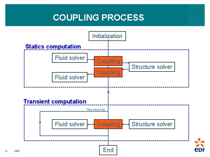 COUPLING PROCESS Initialization Statics computation Fluid solver Coupling Fluid solver Structure solver Transient computation