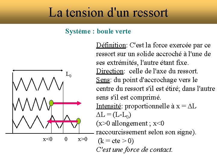 La tension d'un ressort Système : boule verte L 0 x<0 0 x>0 Définition: