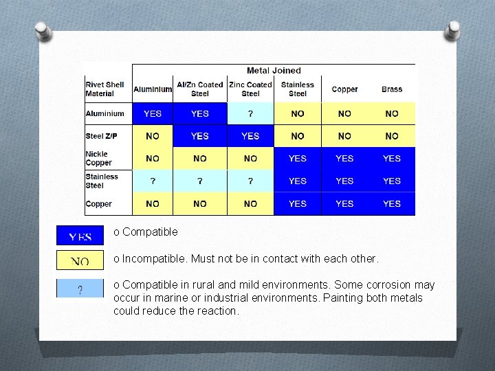 o Compatible o Incompatible. Must not be in contact with each other. o Compatible