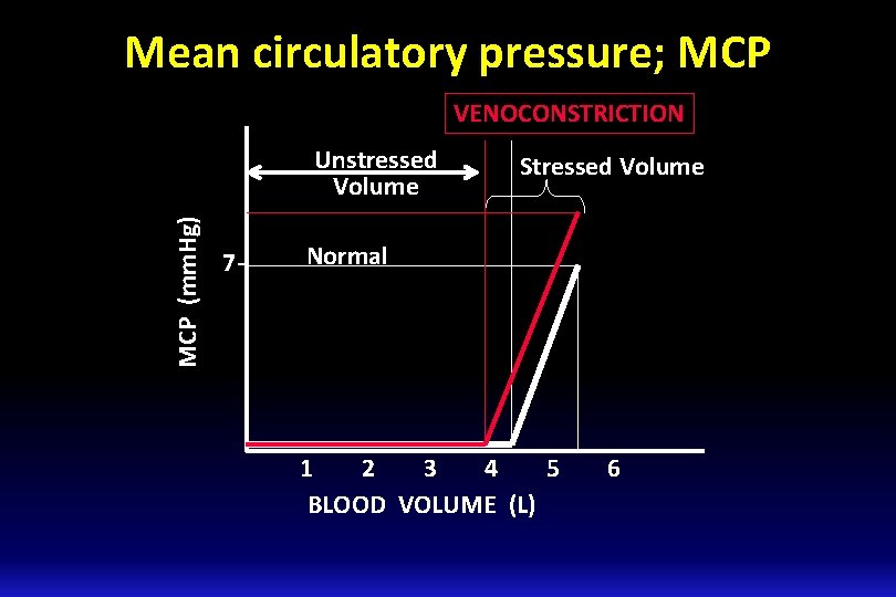 Mean circulatory pressure; MCP VENOCONSTRICTION MCP (mm. Hg) Unstressed Volume 7 - Stressed Volume