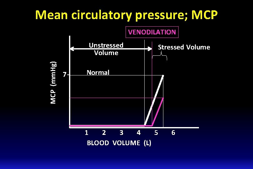 Mean circulatory pressure; MCP VENODILATION MCP (mm. Hg) Unstressed Volume 7 - Stressed Volume