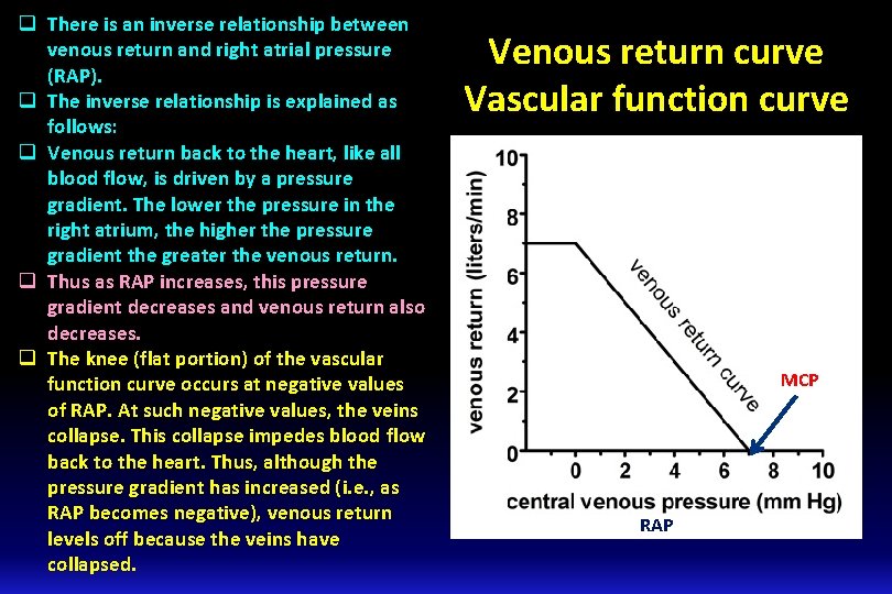 q There is an inverse relationship between venous return and right atrial pressure (RAP).