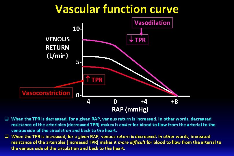 Vascular function curve Vasodilation 10 VENOUS RETURN (L/min) TPR 5 TPR Vasoconstriction 0 -