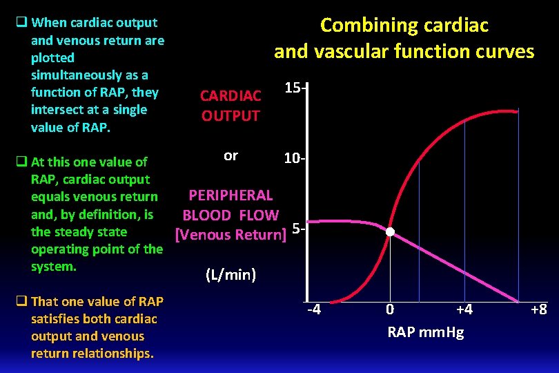 q When cardiac output and venous return are plotted simultaneously as a function of