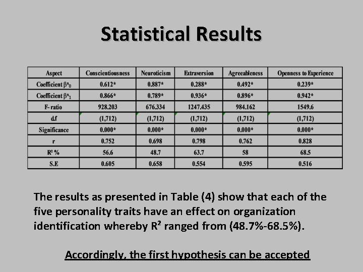 Statistical Results The results as presented in Table (4) show that each of the