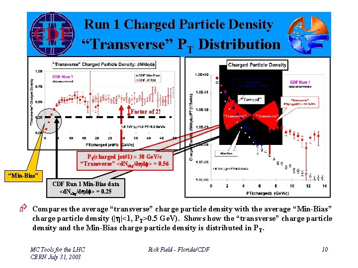 Run 1 Charged Particle Density “Transverse” PT Distribution Factor of 2! PT(charged jet#1) >