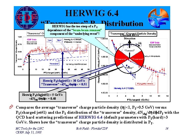 HERWIG 6. 4 “Transverse” PT Distribution HERWIG has the too steep of a PT