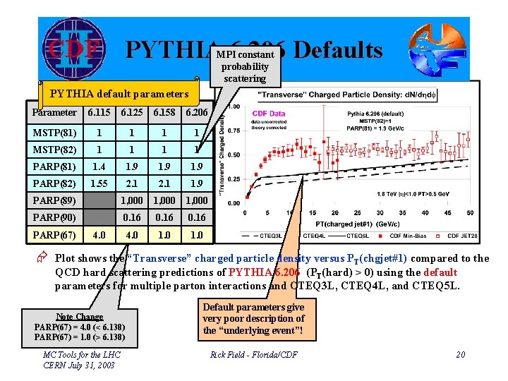 PYTHIA 6. 206 Defaults MPI constant probability scattering PYTHIA default parameters Parameter 6. 115