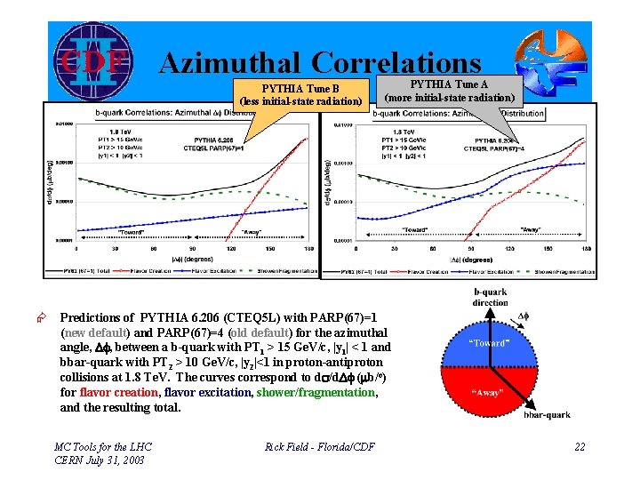 Azimuthal Correlations PYTHIA Tune B (less initial-state radiation) PYTHIA Tune A (more initial-state radiation)