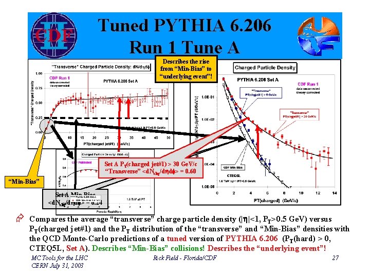 Tuned PYTHIA 6. 206 Run 1 Tune A Describes the rise from “Min-Bias” to