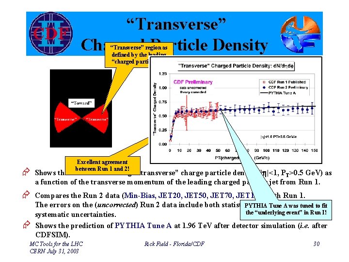 “Transverse” Charged Particle Density “Transverse” region as defined by the leading “charged particle jet”