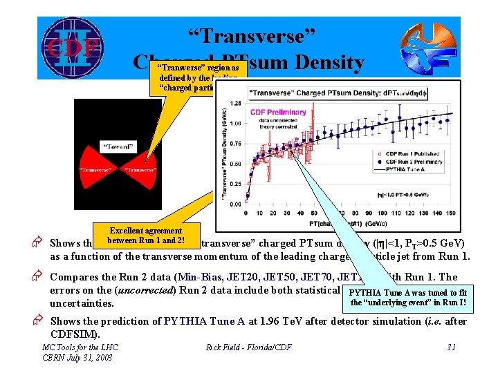 “Transverse” Charged PTsum Density “Transverse” region as defined by the leading “charged particle jet”