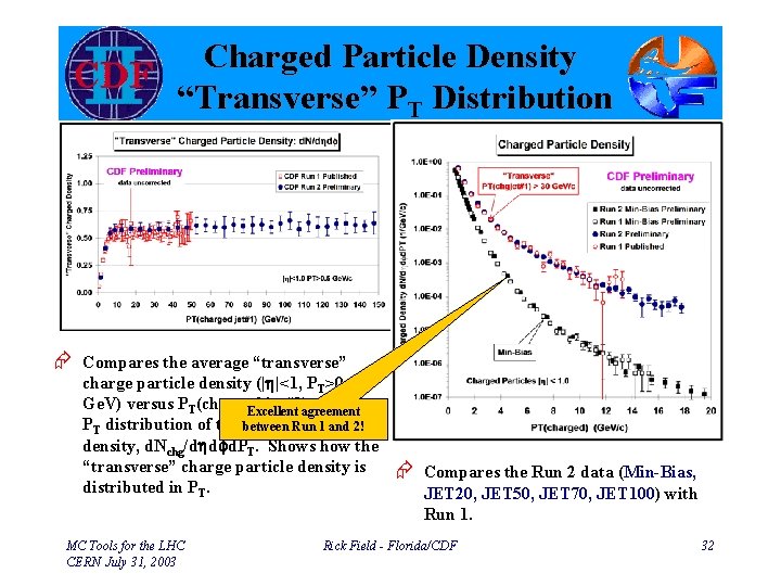 Charged Particle Density “Transverse” PT Distribution Æ Compares the average “transverse” charge particle density