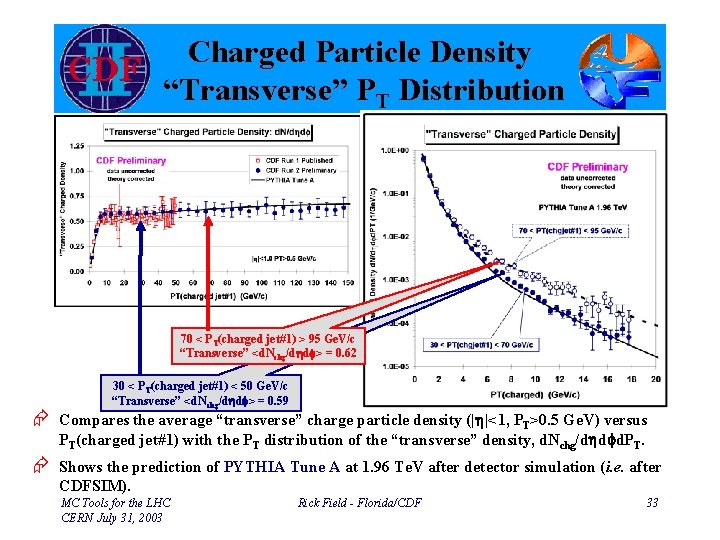 Charged Particle Density “Transverse” PT Distribution 70 < PT(charged jet#1) > 95 Ge. V/c
