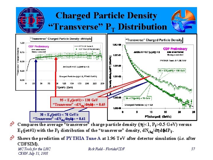Charged Particle Density “Transverse” PT Distribution 95 < ET(jet#1) > 130 Ge. V “Transverse”