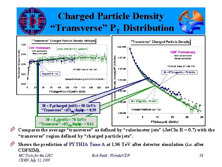 Charged Particle Density “Transverse” PT Distribution 30 < PT(charged jet#1) < 50 Ge. V/c