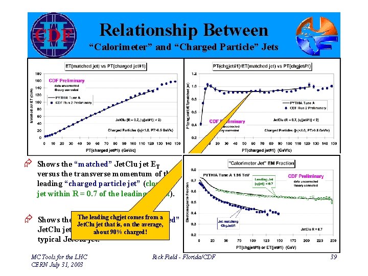 Relationship Between “Calorimeter” and “Charged Particle” Jets Æ Shows the “matched” Jet. Clu jet