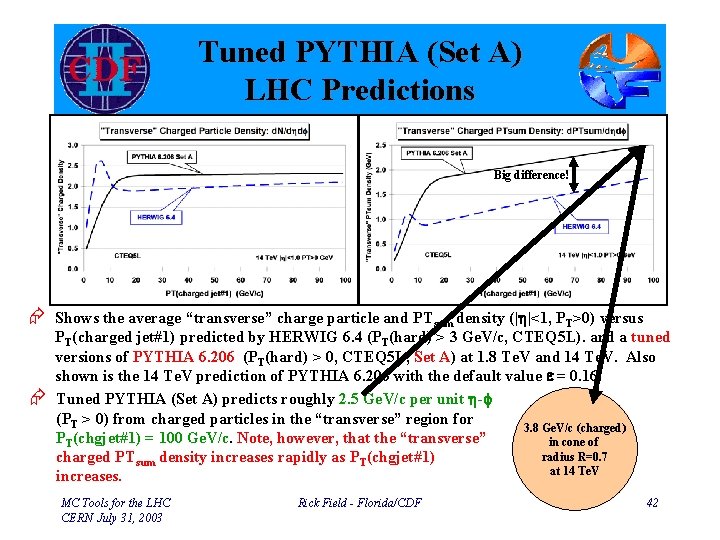 Tuned PYTHIA (Set A) LHC Predictions Big difference! Æ Shows the average “transverse” charge