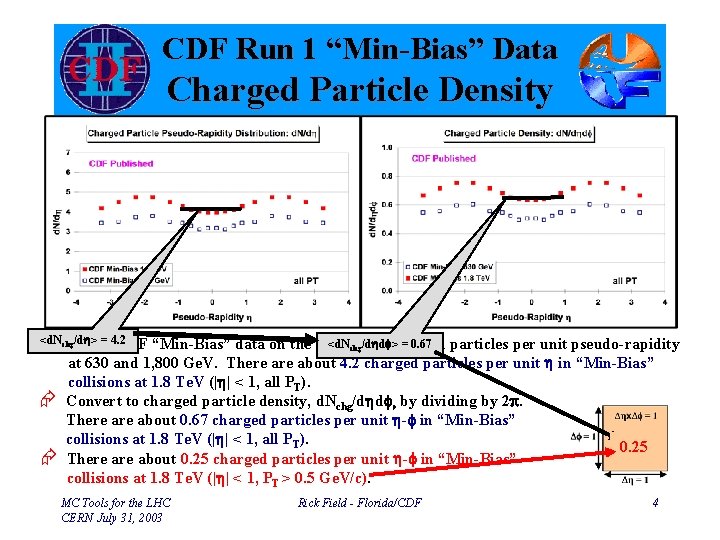 CDF Run 1 “Min-Bias” Data Charged Particle Density Æ <d. Nchg /dh> = 4.