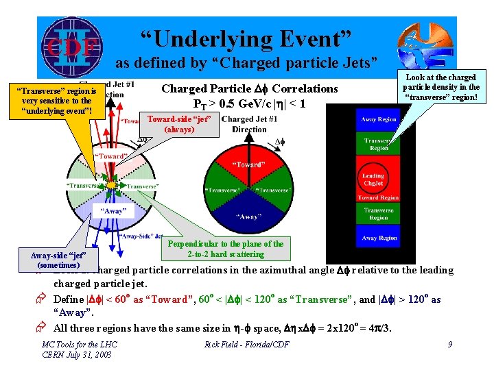 “Underlying Event” as defined by “Charged particle Jets” “Transverse” region is very sensitive to