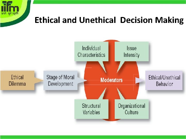 Ethical and Unethical Decision Making 