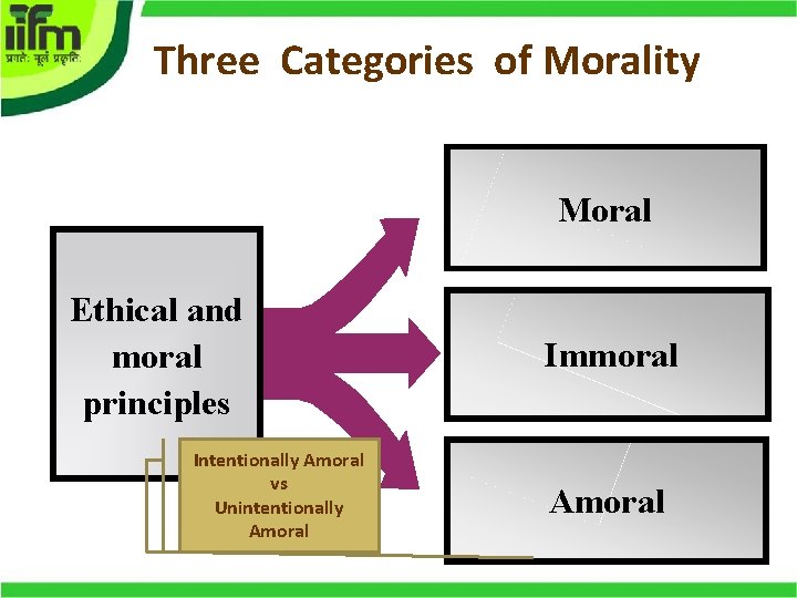 Three Categories of Morality Moral Ethical and moral principles Intentionally Amoral vs Unintentionally Amoral