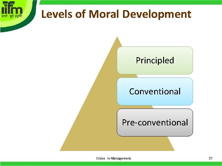 Levels of Moral Development Principled Conventional Pre-conventional 2/22/2021 Ethics in Management 27 