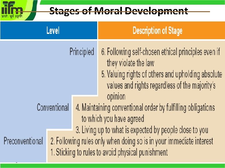 Stages of Moral Development © 2007 Prentice Hall, Inc. All rights reserved. 5– 28