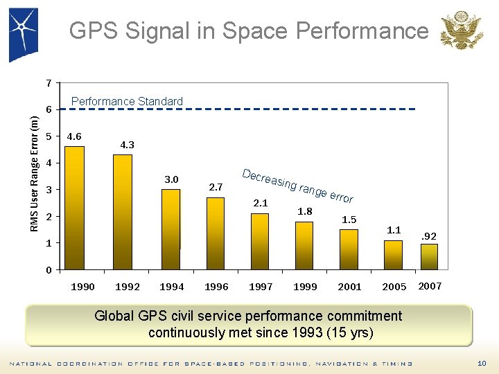 GPS Signal in Space Performance 7 RMS User Range Error (m) 6 5 Performance