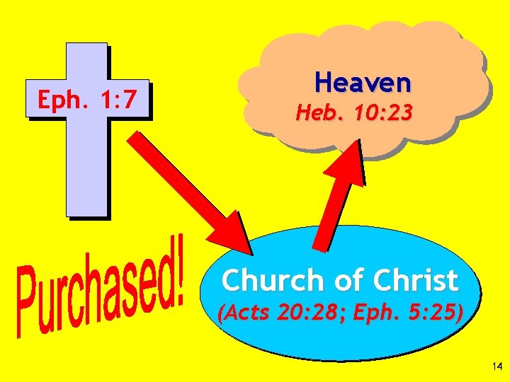 Eph. 1: 7 Heaven Heb. 10: 23 Church of Christ (Acts 20: 28; Eph.