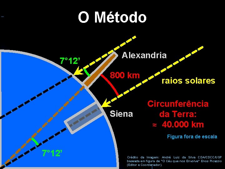 O Método 7° 12’ Alexandria 800 km Siena raios solares Circunferência da Terra: ≈