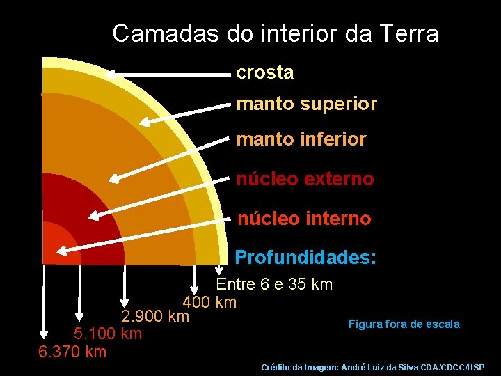 Camadas do interior da Terra crosta manto superior manto inferior núcleo externo núcleo interno