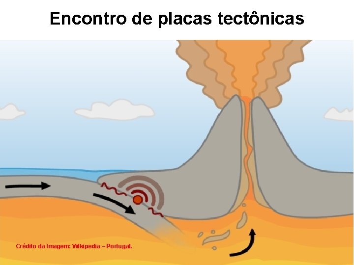 Encontro de placas tectônicas Crédito da Imagem: Wikipedia – Portugal. 