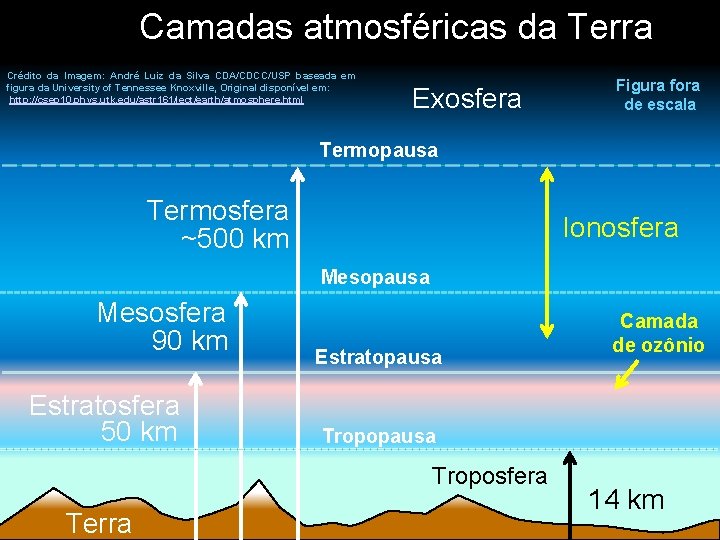 Camadas atmosféricas da Terra Crédito da Imagem: André Luiz da Silva CDA/CDCC/USP baseada em