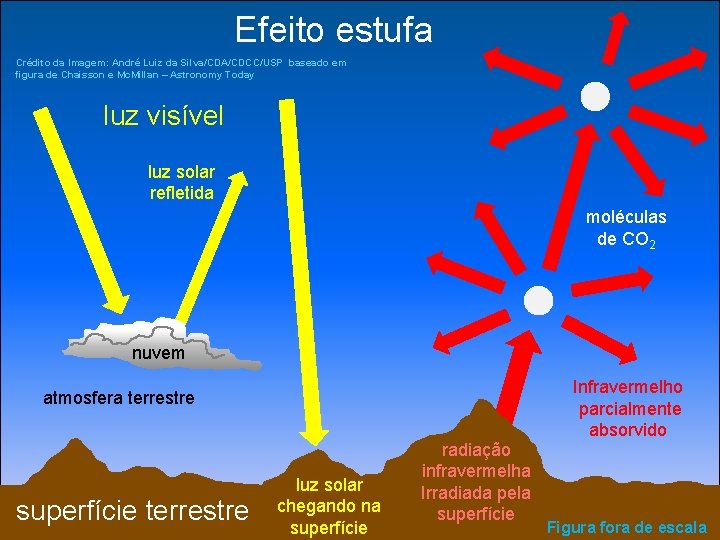 Efeito estufa Crédito da Imagem: André Luiz da Silva/CDA/CDCC/USP baseado em figura de Chaisson